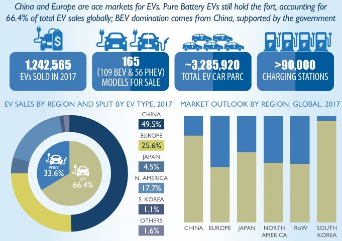 Frost & Sullivan’s “Global Electric Vehicle Market Outlook, 2018”